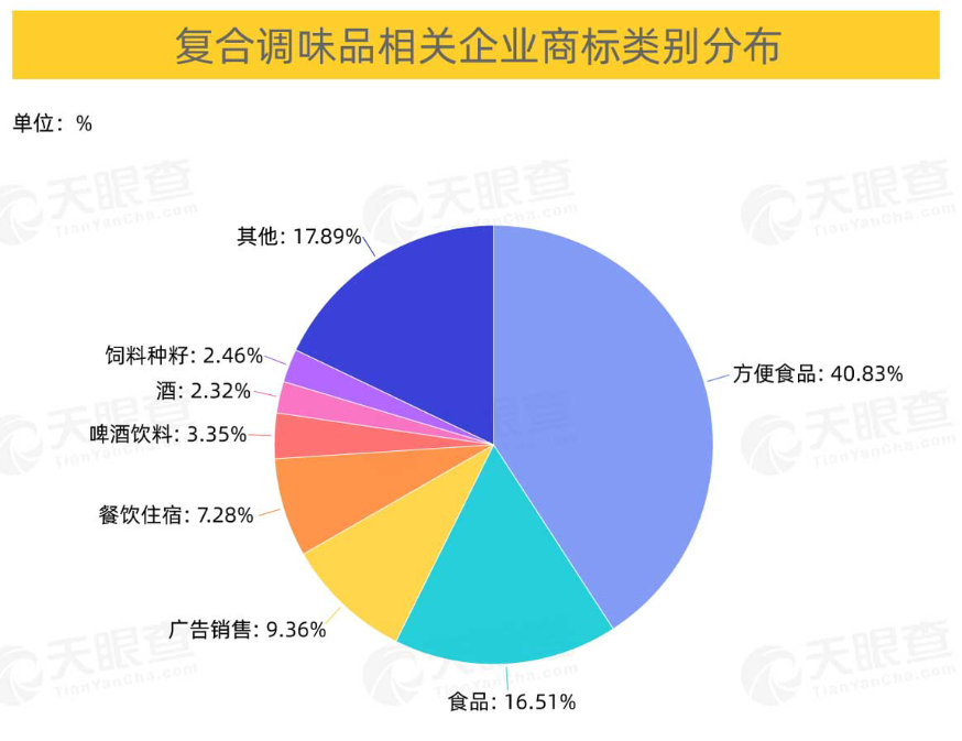 批發和零售業、制造業、住宿和餐飲業位列前三，商標占比分別為37%、31%、19%